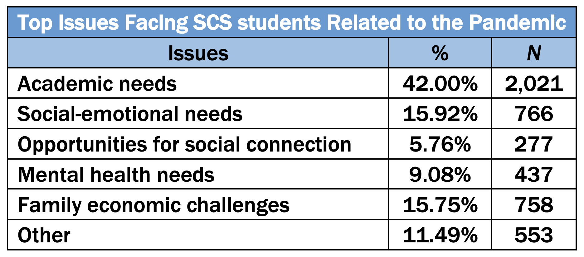 Top Issues Facing SCS students Related to the Pandemic